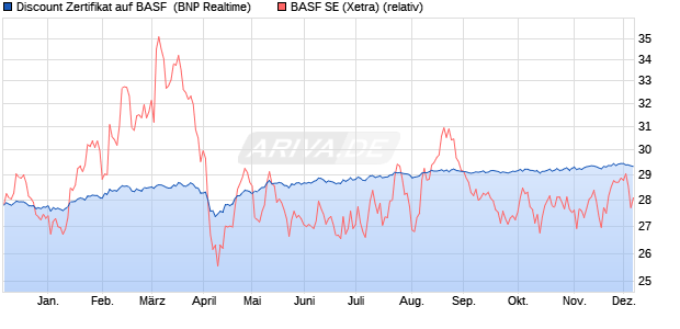 Discount Zertifikat auf BASF [BNP Paribas Emissions. (WKN: PG48F5) Chart