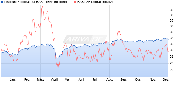 Discount Zertifikat auf BASF [BNP Paribas Emissions. (WKN: PG48F7) Chart