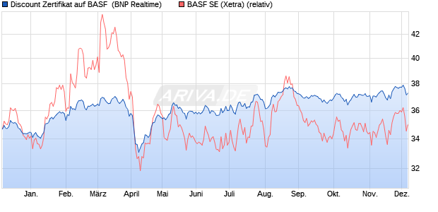 Discount Zertifikat auf BASF [BNP Paribas Emissions. (WKN: PG48F9) Chart