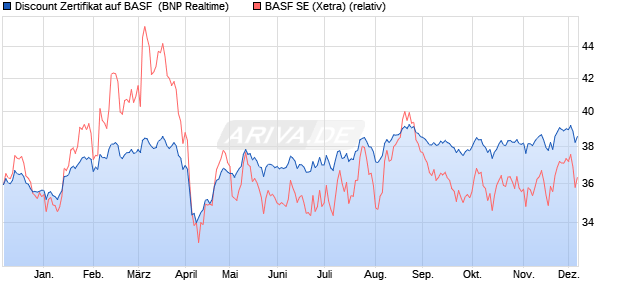 Discount Zertifikat auf BASF [BNP Paribas Emissions. (WKN: PG48GA) Chart