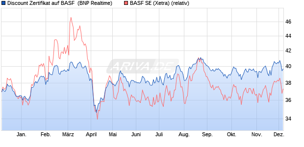 Discount Zertifikat auf BASF [BNP Paribas Emissions. (WKN: PG48GB) Chart