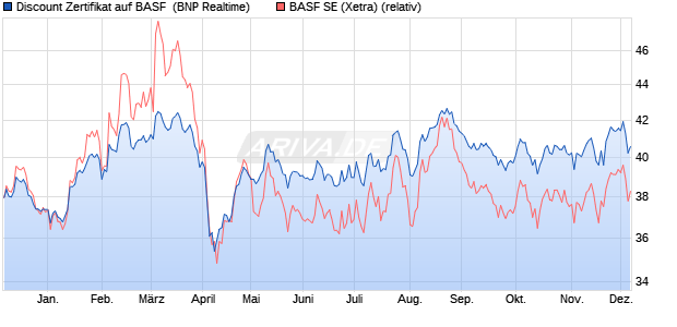 Discount Zertifikat auf BASF [BNP Paribas Emissions. (WKN: PG48GC) Chart