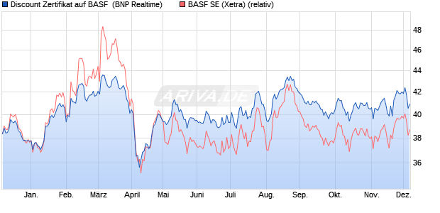 Discount Zertifikat auf BASF [BNP Paribas Emissions. (WKN: PG48GD) Chart