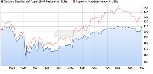 Discount Zertifikat auf Apple [BNP Paribas Emissions. (WKN: PG49WZ) Chart