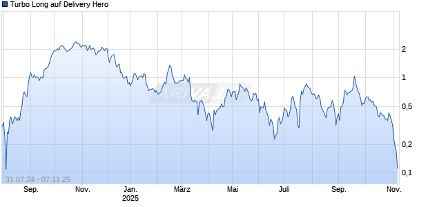 Turbo Long auf Delivery Hero [Morgan Stanley & Co. International plc] Chart