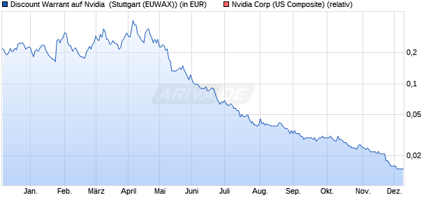 Discount Warrant auf Nvidia [Morgan Stanley & Co. Int. (WKN: MG8BXQ) Chart