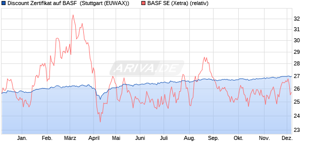 Discount Zertifikat auf BASF [Morgan Stanley & Co. Int. (WKN: MG8F2S) Chart