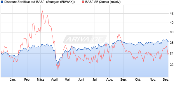 Discount Zertifikat auf BASF [Morgan Stanley & Co. Int. (WKN: MG8F3H) Chart