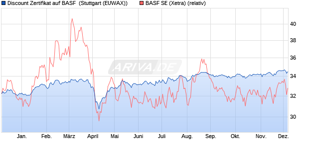 Discount Zertifikat auf BASF [Morgan Stanley & Co. Int. (WKN: MG8F3C) Chart
