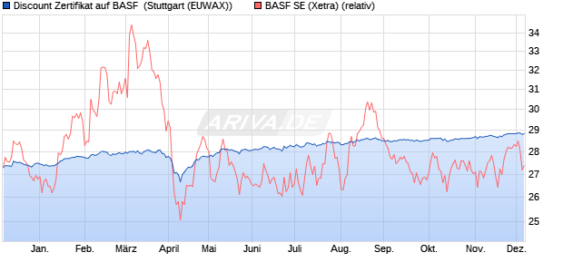 Discount Zertifikat auf BASF [Morgan Stanley & Co. Int. (WKN: MG8F2Z) Chart