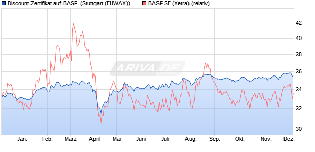 Discount Zertifikat auf BASF [Morgan Stanley & Co. Int. (WKN: MG8F3F) Chart