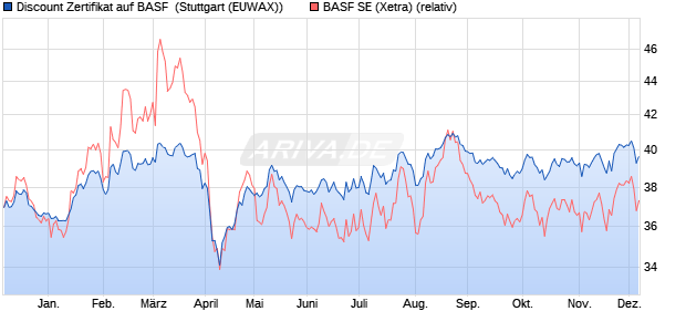 Discount Zertifikat auf BASF [Morgan Stanley & Co. Int. (WKN: MG8F3W) Chart