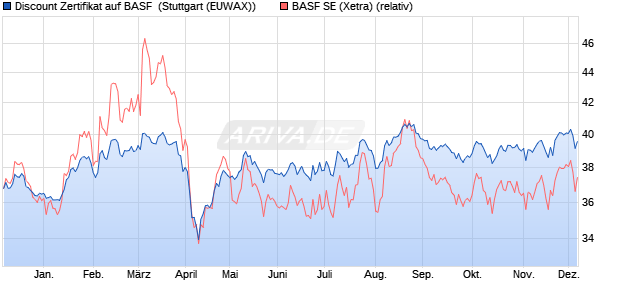 Discount Zertifikat auf BASF [Morgan Stanley & Co. Int. (WKN: MG8F3V) Chart