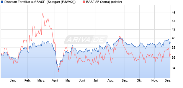 Discount Zertifikat auf BASF [Morgan Stanley & Co. Int. (WKN: MG8F3T) Chart