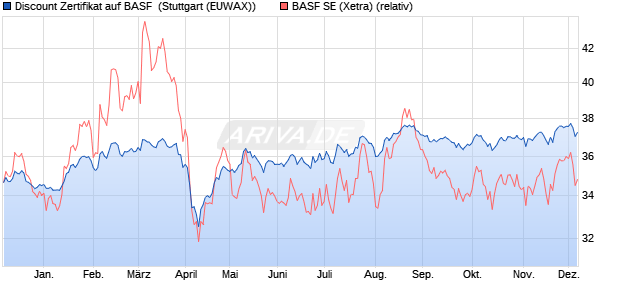 Discount Zertifikat auf BASF [Morgan Stanley & Co. Int. (WKN: MG8F3L) Chart
