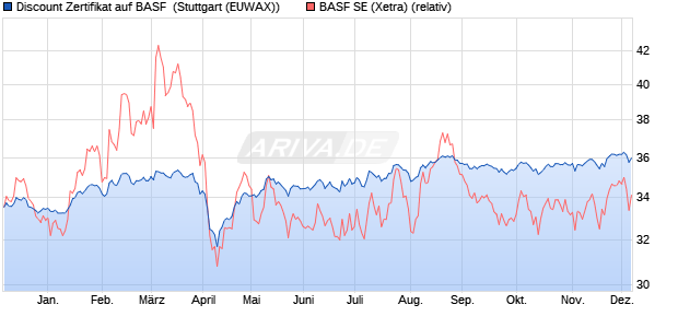 Discount Zertifikat auf BASF [Morgan Stanley & Co. Int. (WKN: MG8F3G) Chart