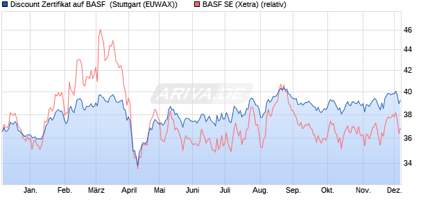 Discount Zertifikat auf BASF [Morgan Stanley & Co. Int. (WKN: MG8F3U) Chart