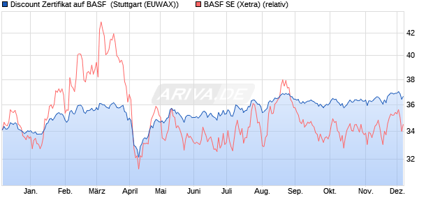 Discount Zertifikat auf BASF [Morgan Stanley & Co. Int. (WKN: MG8F3J) Chart