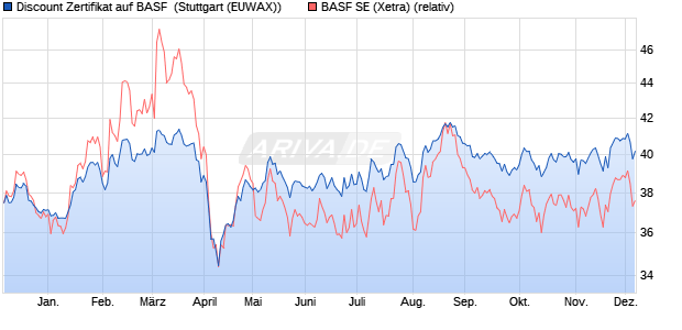 Discount Zertifikat auf BASF [Morgan Stanley & Co. Int. (WKN: MG8F3Z) Chart
