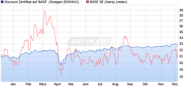 Discount Zertifikat auf BASF [Morgan Stanley & Co. Int. (WKN: MG8F38) Chart