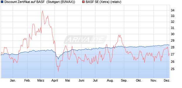 Discount Zertifikat auf BASF [Morgan Stanley & Co. Int. (WKN: MG8F2Y) Chart