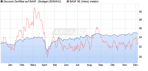 Discount Zertifikat auf BASF [Morgan Stanley & Co. Int. (WKN: MG8F3D) Chart