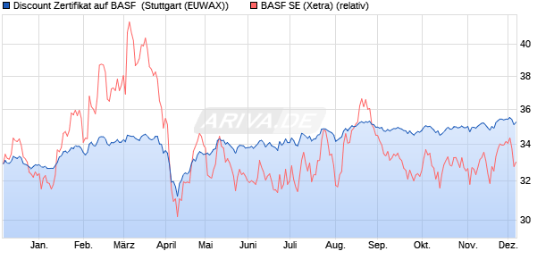 Discount Zertifikat auf BASF [Morgan Stanley & Co. Int. (WKN: MG8F3E) Chart