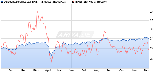 Discount Zertifikat auf BASF [Morgan Stanley & Co. Int. (WKN: MG8F3B) Chart