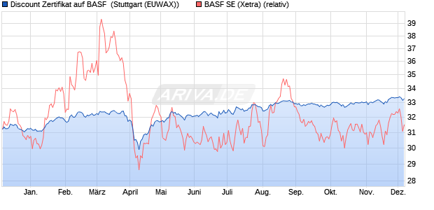 Discount Zertifikat auf BASF [Morgan Stanley & Co. Int. (WKN: MG8F39) Chart
