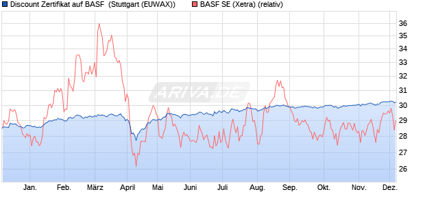 Discount Zertifikat auf BASF [Morgan Stanley & Co. Int. (WKN: MG8F32) Chart