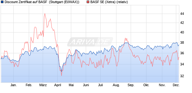 Discount Zertifikat auf BASF [Morgan Stanley & Co. Int. (WKN: MG8F3M) Chart