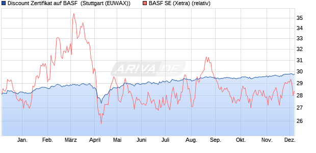 Discount Zertifikat auf BASF [Morgan Stanley & Co. Int. (WKN: MG8F31) Chart