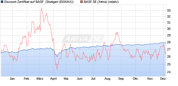 Discount Zertifikat auf BASF [Morgan Stanley & Co. Int. (WKN: MG8F2W) Chart