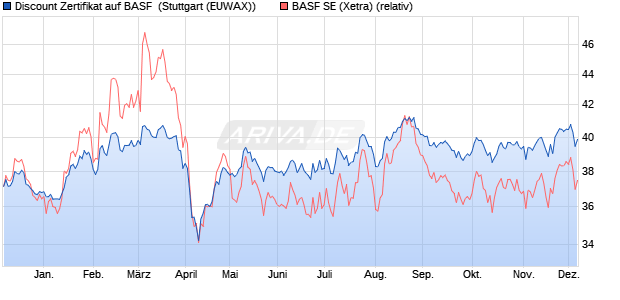 Discount Zertifikat auf BASF [Morgan Stanley & Co. Int. (WKN: MG8F3X) Chart