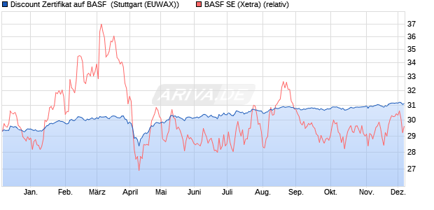 Discount Zertifikat auf BASF [Morgan Stanley & Co. Int. (WKN: MG8F34) Chart