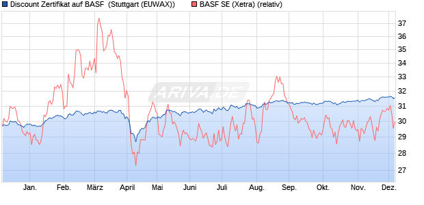 Discount Zertifikat auf BASF [Morgan Stanley & Co. Int. (WKN: MG8F35) Chart