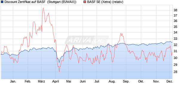 Discount Zertifikat auf BASF [Morgan Stanley & Co. Int. (WKN: MG8F37) Chart