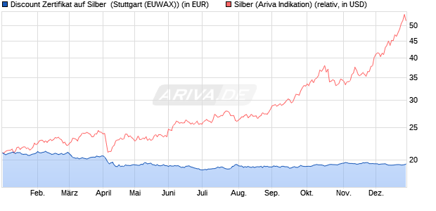 Discount Zertifikat auf Silber [Morgan Stanley & Co. Int. (WKN: MG8CA6) Chart