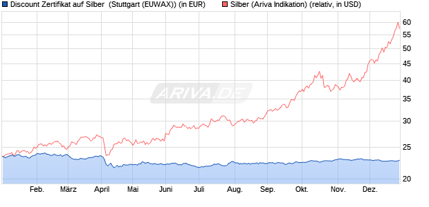Discount Zertifikat auf Silber [Morgan Stanley & Co. Int. (WKN: MG8CAA) Chart