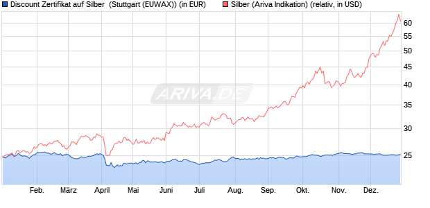 Discount Zertifikat auf Silber [Morgan Stanley & Co. Int. (WKN: MG8CAD) Chart