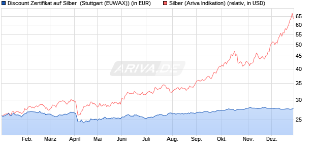 Discount Zertifikat auf Silber [Morgan Stanley & Co. Int. (WKN: MG8CAG) Chart