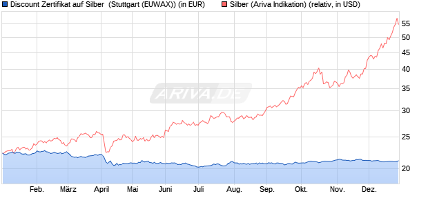 Discount Zertifikat auf Silber [Morgan Stanley & Co. Int. (WKN: MG8CA8) Chart