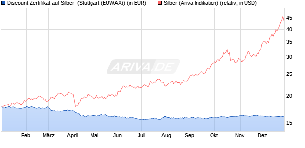 Discount Zertifikat auf Silber [Morgan Stanley & Co. Int. (WKN: MG8CA2) Chart