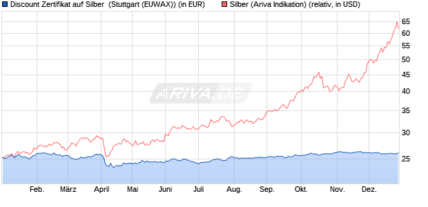 Discount Zertifikat auf Silber [Morgan Stanley & Co. Int. (WKN: MG8CAE) Chart