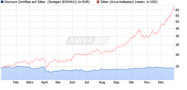 Discount Zertifikat auf Silber [Morgan Stanley & Co. Int. (WKN: MG8CAC) Chart