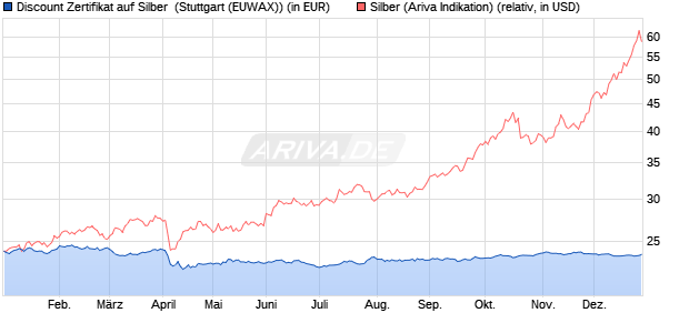 Discount Zertifikat auf Silber [Morgan Stanley & Co. Int. (WKN: MG8CAB) Chart