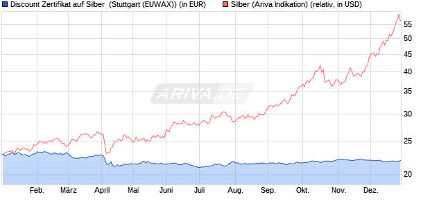 Discount Zertifikat auf Silber [Morgan Stanley & Co. Int. (WKN: MG8CA9) Chart