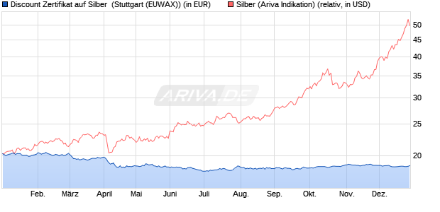 Discount Zertifikat auf Silber [Morgan Stanley & Co. Int. (WKN: MG8CA5) Chart