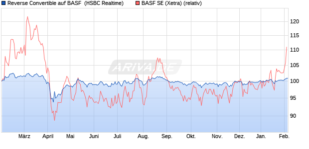 Reverse Convertible auf BASF [HSBC Trinkaus & Bur. (WKN: HS88E2) Chart