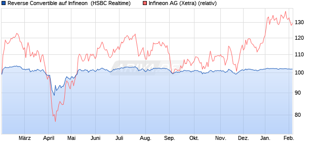 Reverse Convertible auf Infineon [HSBC Trinkaus & B. (WKN: HS88EV) Chart